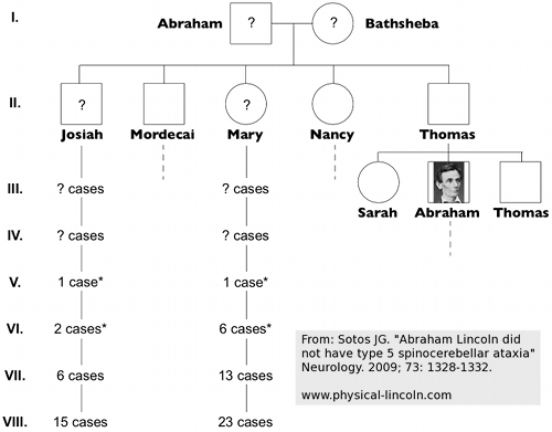 abraham lincoln family members